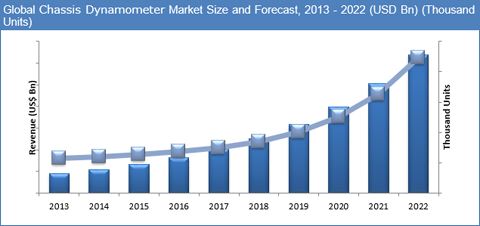 Global Automotive Test Equipment Market Expected Reach US$ 675 Mn by 2023 – Credence Research - Mobile Computing Today