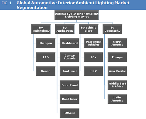 Global Automotive Interior Ambient Lighting Market To Reach US ... - Mobile Computing Today